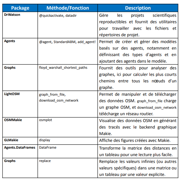 Tableau des méthodes et fonctions utilisées