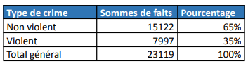 Pourcentage des types de crime dans la ville de Nantes